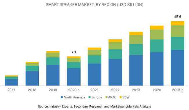 Smart Speaker Market Size Global forecast to 2025